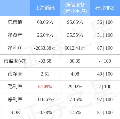 上海瀚訊6月7日主力資金凈賣(mài)出2322.43萬(wàn)元