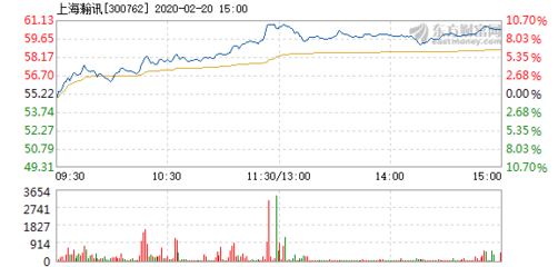 上海瀚訊2月20日快速上漲，市場關(guān)注度升溫